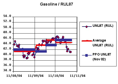 Automotive Fuels - Maximum Retail Pump Prices - Effective November 6, 2004