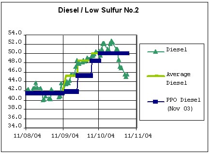 1.Automotive Fuels - Maximum Retail Pump Prices - Effective November 7, 2004.