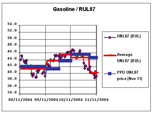 Gasoline - Effective November 15, 2004