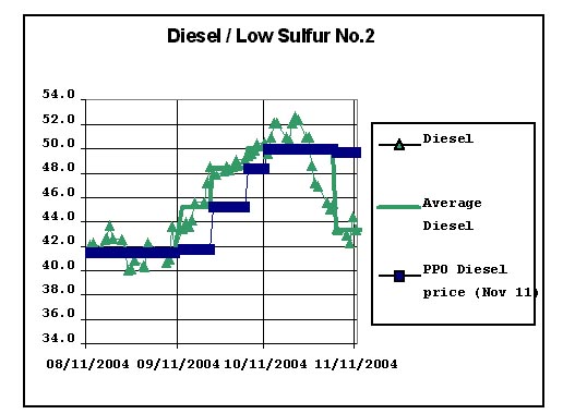 Diesel - Effective November 15, 2004