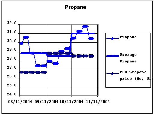 Prophane - Effective November 15, 2004