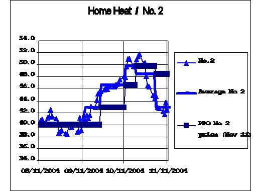 Home Heating - Effective November 15, 2004