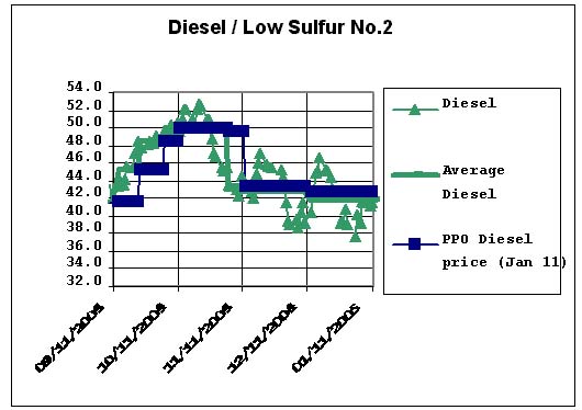 Diesel Graph