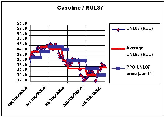 Gasoline Graph