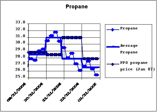 Propane Graph