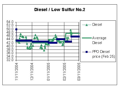 Diesel / Low Sulfur No. 2 Chart - Petroleum Pricing Office uses interruption formula to adjust diesel, stove oil prices