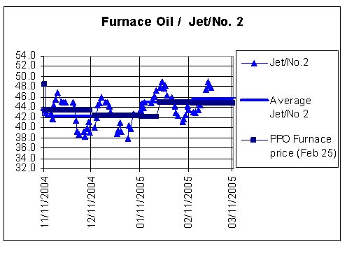 Furnance Oil / Jet/No.2 Chart - Petroleum Pricing Office uses interruption formula to adjust diesel, stove oil prices