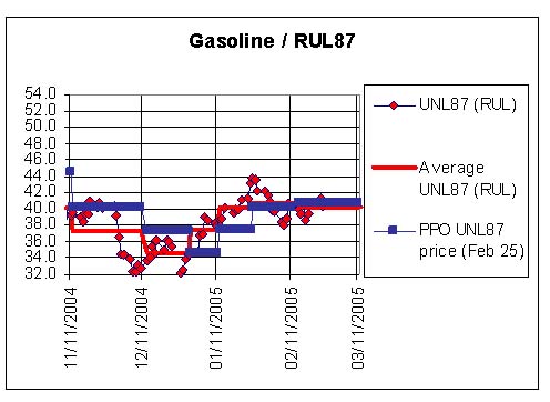 Gasoline / RUL87 Chart - Petroleum Pricing Office uses interruption formula to adjust diesel, stove oil prices- 
