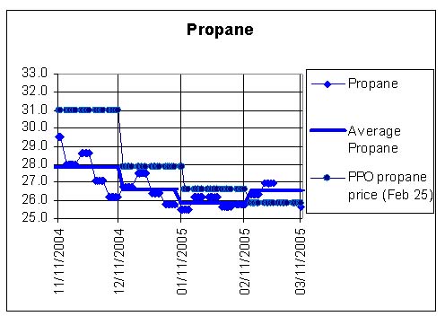 Propane Chart - Petroleum Pricing Office uses interruption formula to adjust diesel, stove oil prices