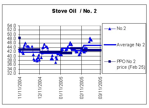 Stove Oil / No. 2 Chart - Petroleum Pricing Office uses interruption formula to adjust diesel, stove oil prices