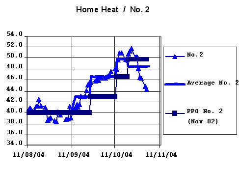 Heating Fuels - Maximum Tank Wagon (or ** TankFarm) Prices - November 6, 2004