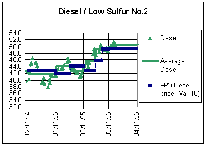 Chart - Diesel/Low Sulfur No. 2