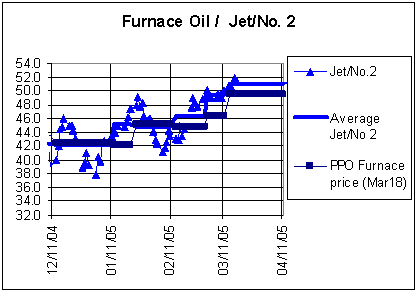 Furnace Oil / Jet/No. 2