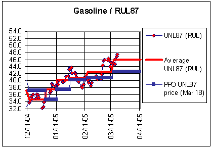 Chart - Gasoline