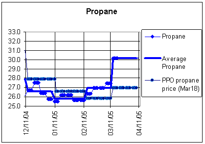 Chart - Propane
