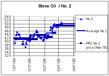Chart - Stove Oil / No. 2