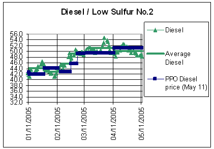 Diesel / Low Sulfur No.2