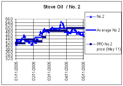 Stove Oil