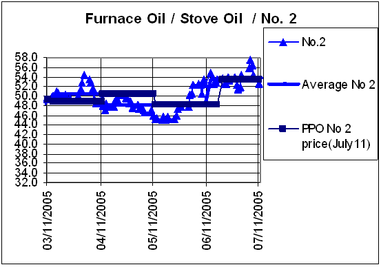 Furnace Oil