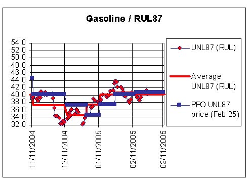 Gasoline / RUL87 Chart - Petroleum Pricing Office uses interruption formula to adjust diesel, stove oil prices-