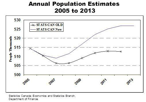Chart of Annual Population Estimates